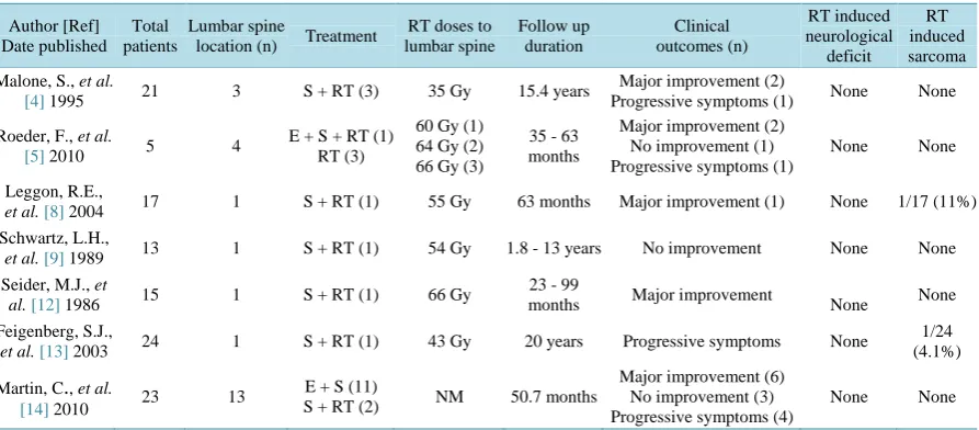 Table 2. Case reports of lumbar spine giant cell tumors treated with radiotherapy.                                     