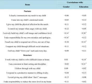 Table 2. Relations of parenting behaviors frequency of occurrence to gender and education level
