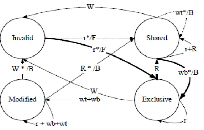 Figure 2: State Diagram for MESI Protocol [2,3] 