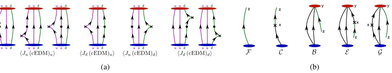 Figure 1. (a) Quark-connected contractions of the nucleon, quark current (dots), and cEDM operators (crosses).(b) Propagators required for computing quark-connected contractions of the nucleon, quark current, and cEDMoperators.