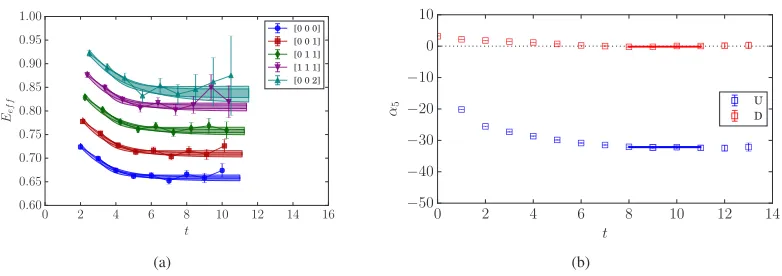 Figure 2. (a) Eproton ﬁeld induced byﬀective energy plots for ⃗p2 ≤ 4p2min, together with two-state ﬁts