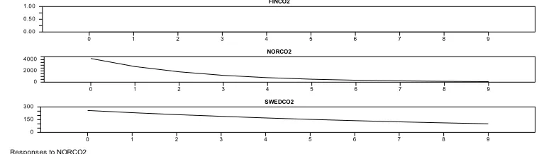 Figure 4. Representation of responses of shock in Norway emissions model 