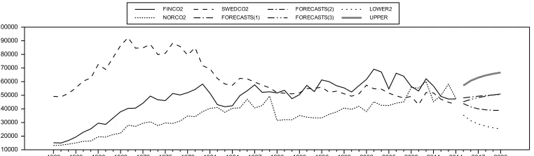 Figure 2. CO2 emissions 1960-2014 and their forecasts 2015-2010 with 95% confidence 