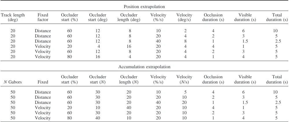 Table 1Trial Parameters in Experiment 1