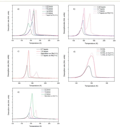 Fig. 2Temperature programmed desorption of water from (a) SnPt(111), (b) SnPd(111), (c) SnRh(111), (d) SnCu(111), (e) SnNi(111)