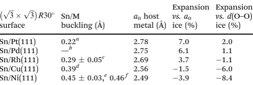 Table 1Lateral spacing, compression/expansion compared to ice and Snvertical buckling for the bare alloy surfaces