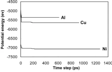 Table 1. The calculated cohesive energy form EAM interatomic potentials for Al, Cu and Ni
