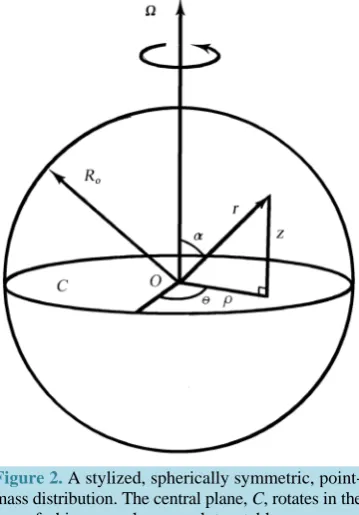 Figure 2. A stylized, spherically symmetric, point- mass distribution. The central plane, C, rotates in the 