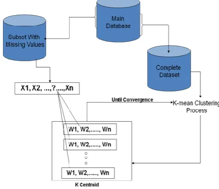 Fig 1: A Modification of classic Imputation based k-means. 