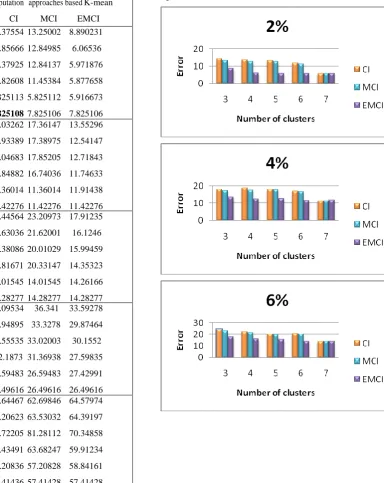 Table 3 illustrates an error comparison between an imputation methods based on k-means, CI, MCI and EMCI in different missing instance percentage at several cluster number for Pima Indian dataset