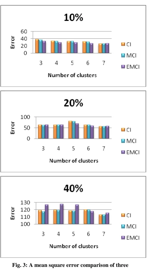 Fig. 3: A mean square error comparison of three imputation methods in the Pima Indian data set