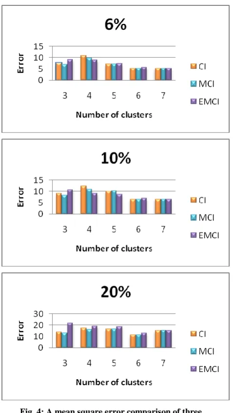 Fig. 4: A mean square error comparison of three imputation methods in the Ecoli data set