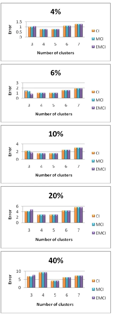 Fig. 5: A mean square error comparison of three imputation methods in the Iris data set