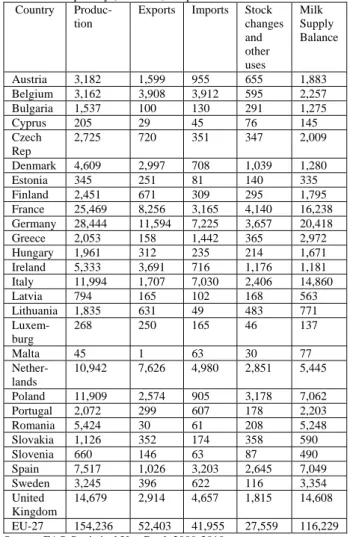 Table 1. Milk Supply Balance Sheet in the EU 27 (butter excluded)  quantity (‘000 tons) the period 2003-2005 