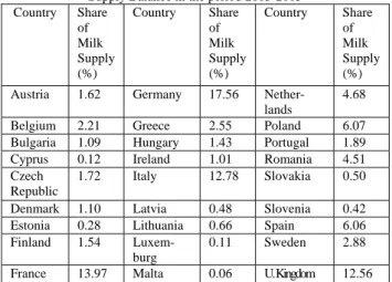 Table 7. Degree of Milk Supply Coverage by Production, Exports,  Imports and Stock Changes and other uses in the period 2003-2005 
