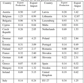 Table 10. Milk Export/Production Ratio and Export/Import Ratio –  as measure of Efficiency in Milk Foreign Trade by country of  