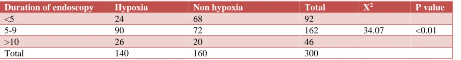 Table 1: Duration of endoscopy and oxygen desaturation. 