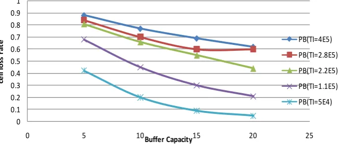 Figure 3. Blocking Probability against Buffer Capacity for homogeneous source at varying traffic intensity
