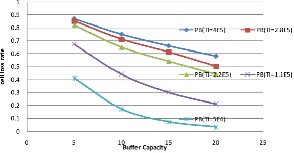 Figure 4. Blocking Probability against Buffer Capacity for heterogeneous source (Voice & Data) at varying traffic intensity
