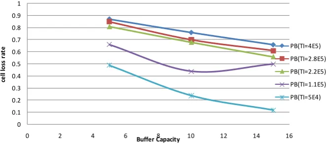 Figure 5. Blocking Probability against Buffer Capacity for heterogeneous source (Voice, Data & Video) at varying traffic intensity