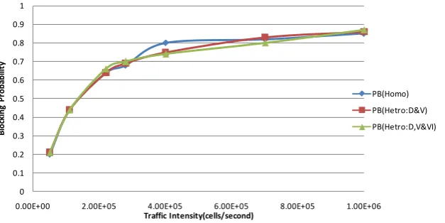 Figure 6. Blocking Probability against Buffer Capacity for homogeneous and heterogeneous traffic sources at a traffic intensity of 2.80E05 cells/second
