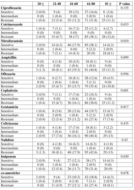 Table 1. Frequency of Antibiotic Resistance in the Disk Diffusion Method based on Age 