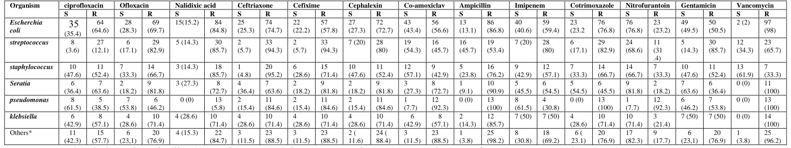 Table 3. Drug Sensitivity for Each Organism in disk diffusion Method 
