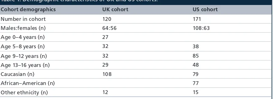 Table 1. Demographic characteristics of UK and US cohorts.