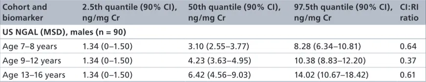 Table 2. Biomarker reference intervals by quantile regression (cont.). 