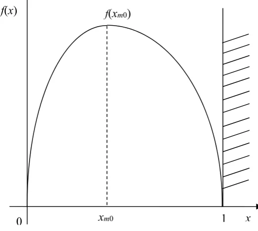 Figure 1. Graph of f(x) function 