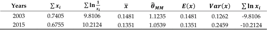 Table 1. GPD values for the analyzed group and total European Union 