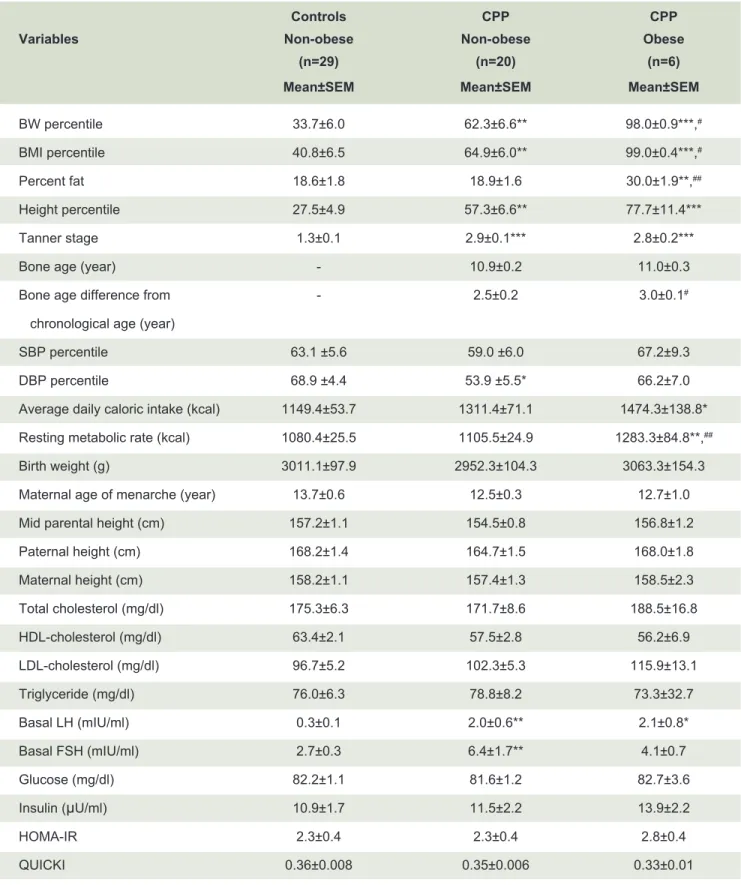TABLE 2. Comparisons of clinical and biochemical parameters between non-obese control, non-obese CPP, and  obese CPP girls.