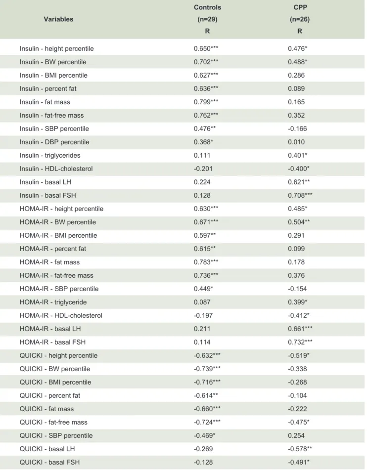 TABLE 3. Correlations of insulin, the HOMA-IR, and the QUICKI with clinical and biochemical parameters in  CPP and control girls.