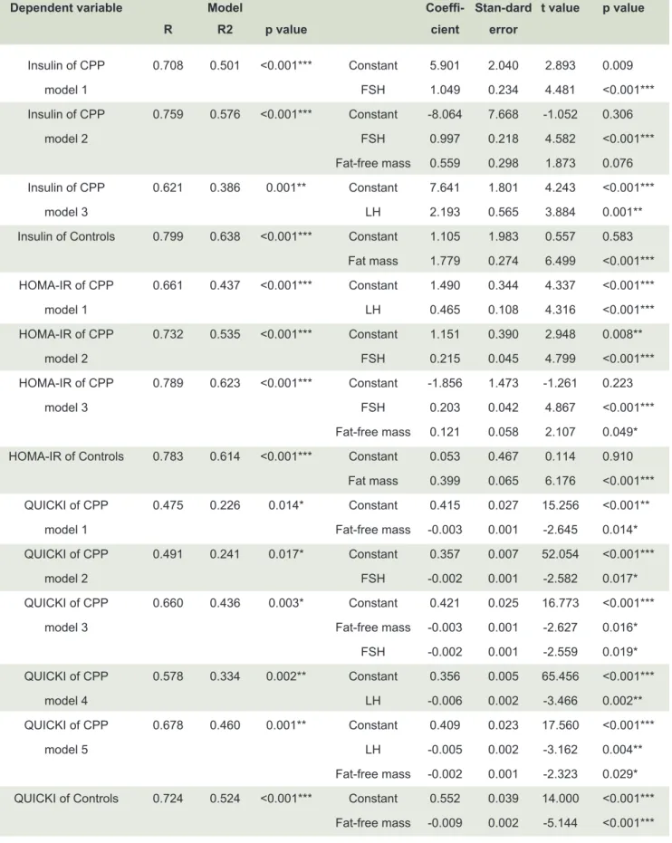 TABLE 4. Multivariate analysis of insulin, the HOMA-IR, and the QUICKI in the CPP girls and controls