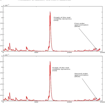 Figure 4. Dynamics of the exchange volatility of the US dollarvis the Russian ruble: (a) First order approximation; (b) Secondorder approximation