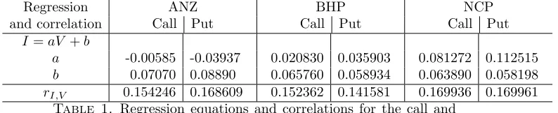 Table 1. Regression equations and correlations for the call and