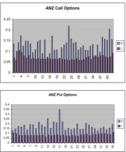 Figure 5. Volatility function for ANZ and comparison of I and