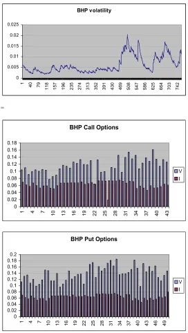 Figure 6. Volatility function for BHP and comparison of I and