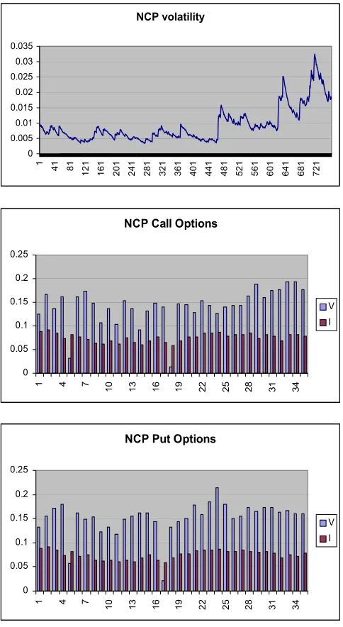 Figure 7. Volatility function for NCP and comparison of I and