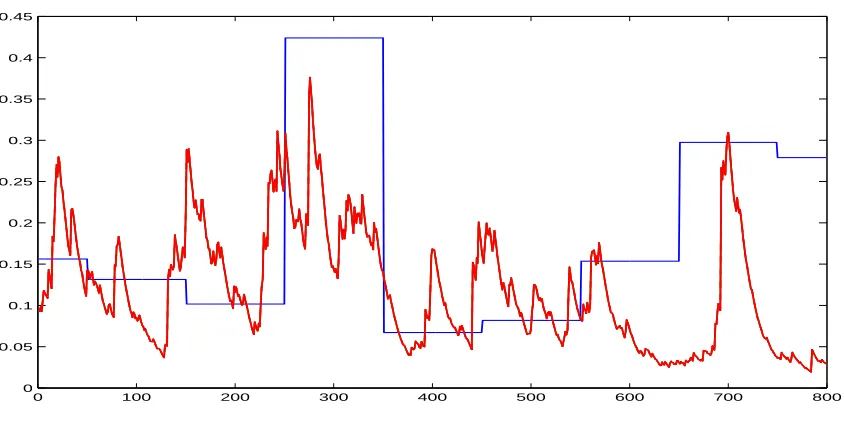 Figure 1. Comparison results for calculation of volatility by twomethods for CECO Environmental Corporation: red line - the ﬁrstorder approximation by the method of [12]; blue line - piecewiseconstant approximation by the approach suggested by [3].
