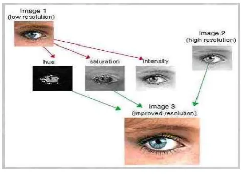 Figure 1. Image fusion process [16] 