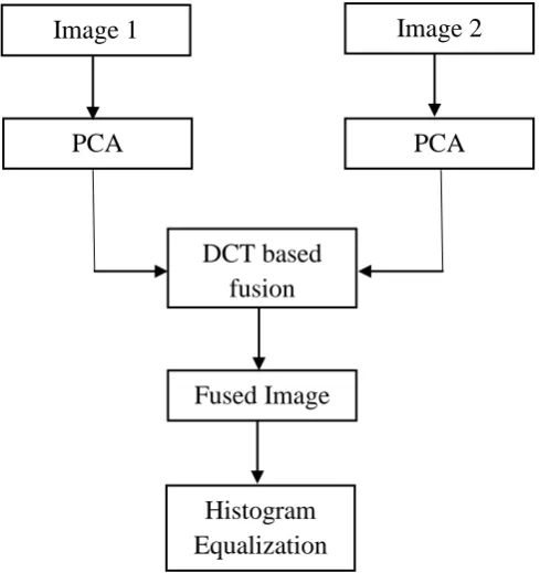 Figure 4. Flowchart of proposed algorithm 4. EVALUATION OF IMAGE FUSION 