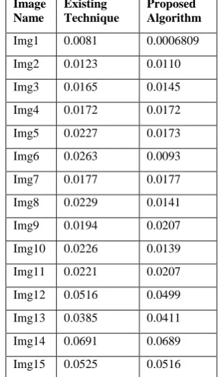 Table 4. Normalized absolute error evaluation 