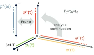 Figure 1. Sketch of our setup, where, after eﬀec-tively cutting open the real-time paths at inﬁnity,we analytically continue the branches to an addi-tional non-compact imaginary time domain τ.