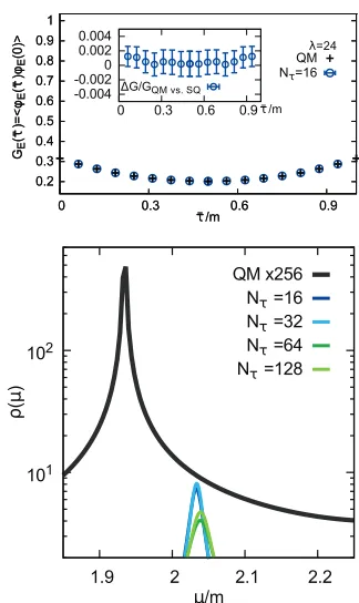 Figure 2. (top) Comparison of the QM correla-tor (black cross) to its standard Euclidean simula-tion (blue circle)