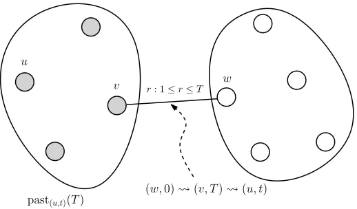 Figure 3: A partitioning of Vtimethe into two sets. The left set is past(u,t)(T), i.e