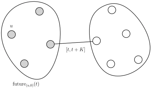 Figure 4: If there are still nodes that have not heard from u, then if K is an upper bound on the oit, in at most K roundsanother node will hear from u (by deﬁnition of the oit).