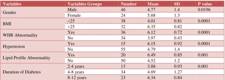 Table 4: Serum uric acid values in relation to certain variables among cases. 