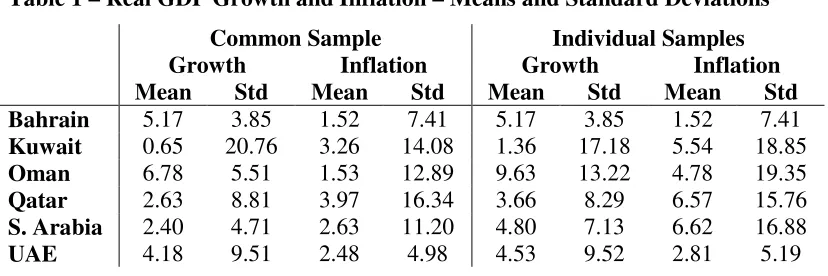 Table 1 – Real GDP Growth and Inflation – Means and Standard Deviations 
