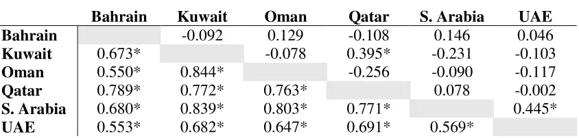 Table 2 – Correlations of Real GDP Growth and Inflation 